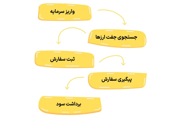چگونه توکن BOOM و URANUS را در XT معامله کنیم؟